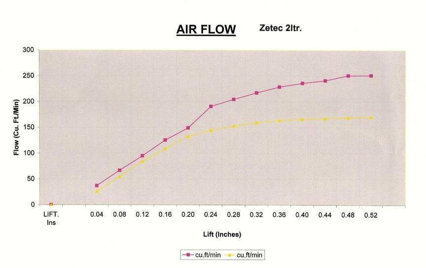 plus 1mm valve airflow data