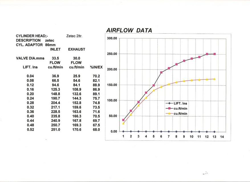 CVH head airflow data